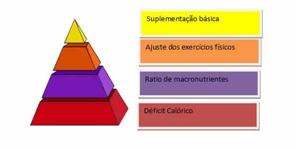 Schema piramidă de pierdere în greutate. 2007 Noua Piramidă Harvard